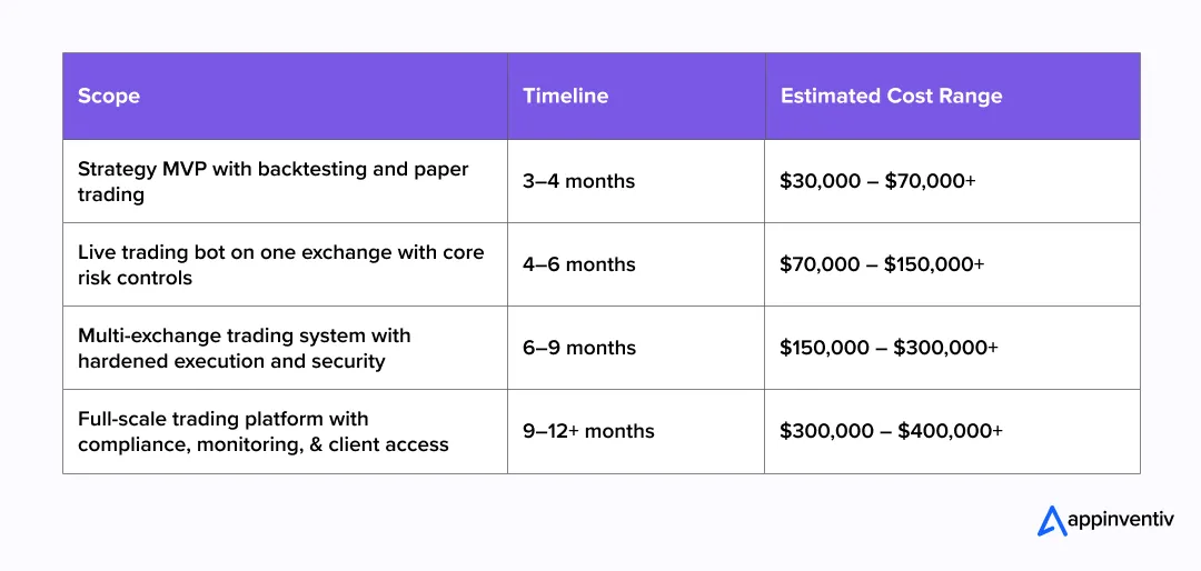 Crypto trading bot scope, timeline, and cost range