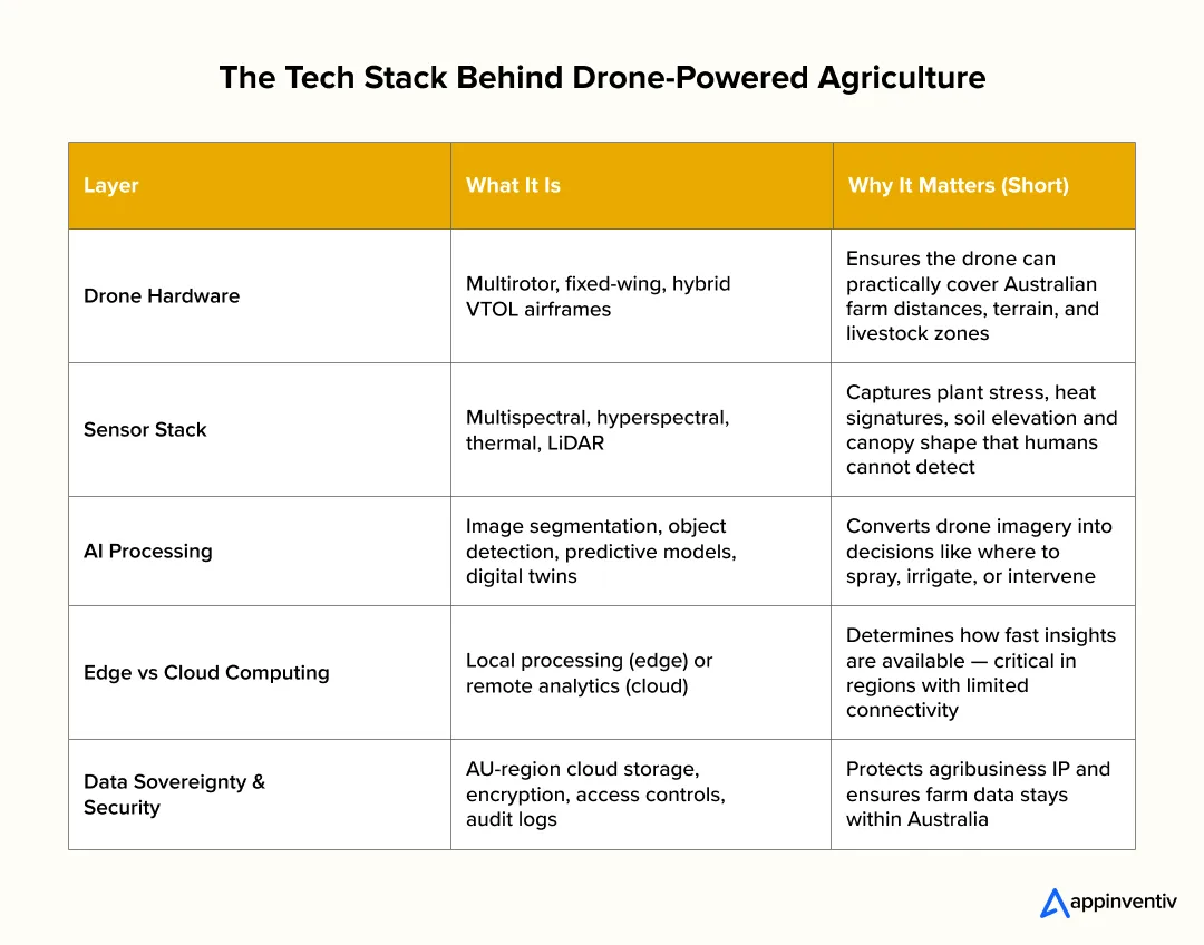 The Tech Stack Behind Drone-Powered Agriculture The Tech Stack Behind Drone-Powered Agriculture