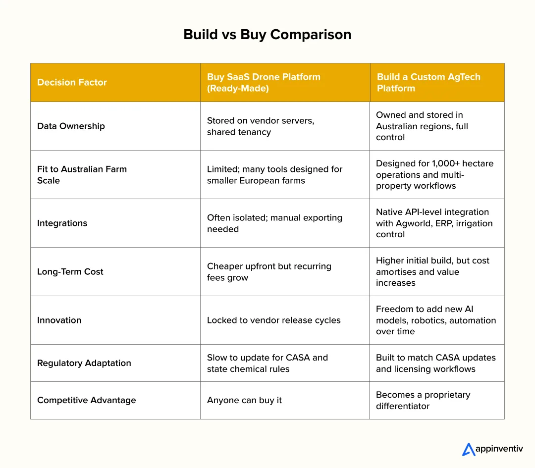 Build vs Buy your AgTech platform Build vs Buy your AgTech platform