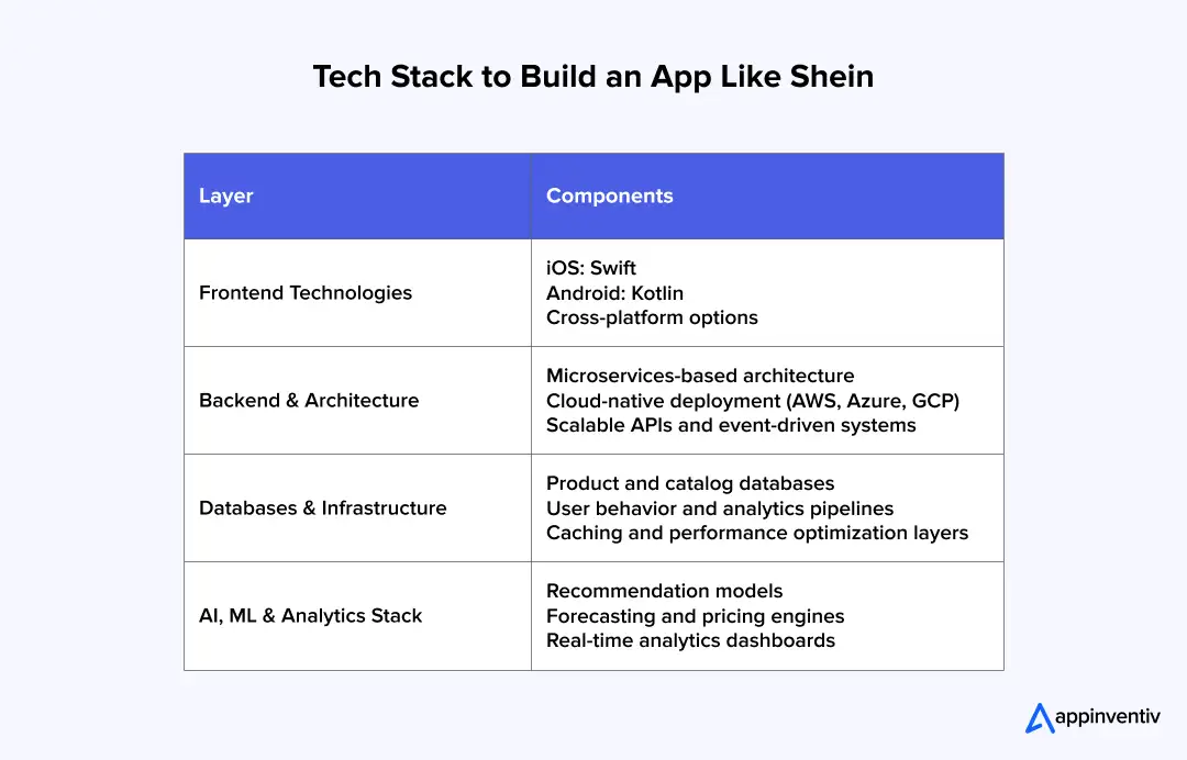 Tech Stack to Build an App Like Shein Tech Stack to Build an App Like Shein