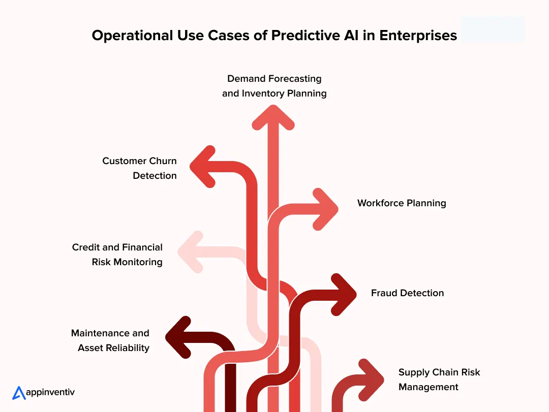 Operational Use Cases of Predictive AI in Enterprises