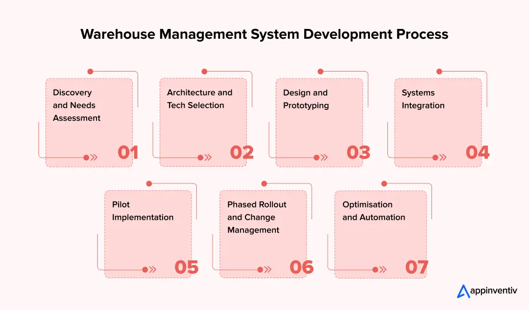 Warehouse Management System Development Process