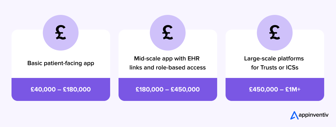 Typical investment range for NHS Organisations
