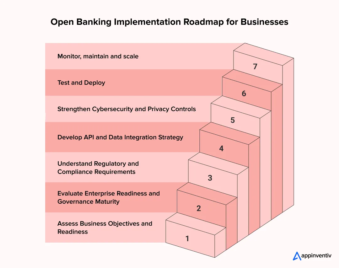 Open Banking Implementation Roadmap for Businesses