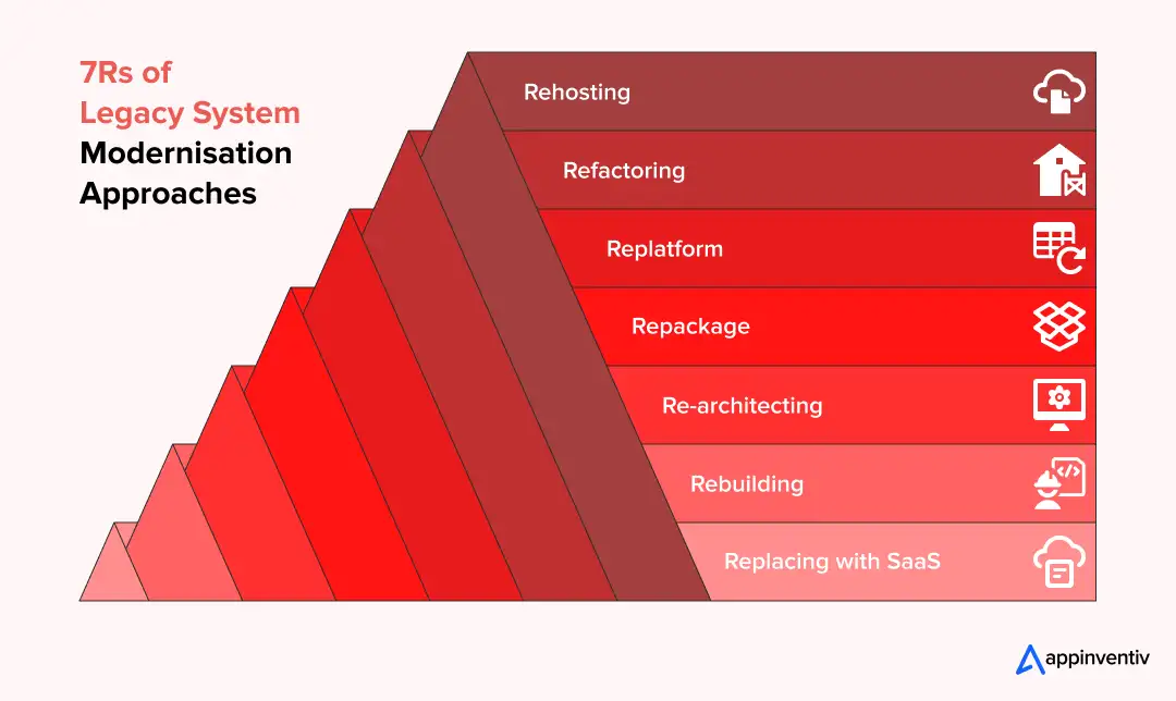 7Rs of Legacy System Modernisation Approaches