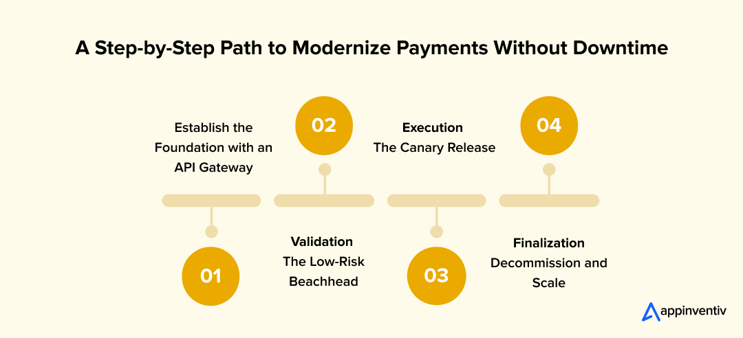A Step-by-Step Path to Modernize Payments Without Downtime A Step-by-Step Path to Modernize Payments Without Downtime