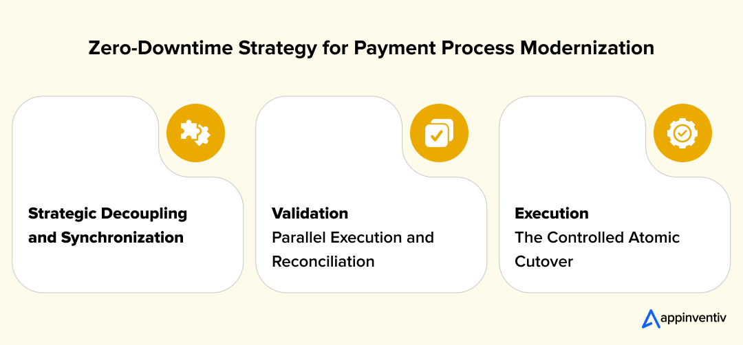 Zero-Downtime Strategy for Payment Process Modernization Zero-Downtime Strategy for Payment Process Modernization