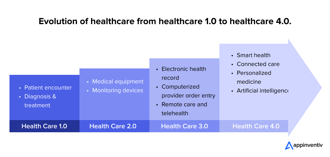 evolution of healthcare from healthcare 1.0 to healthcare 4.0. evolution of healthcare from healthcare 1.0 to healthcare 4.0.