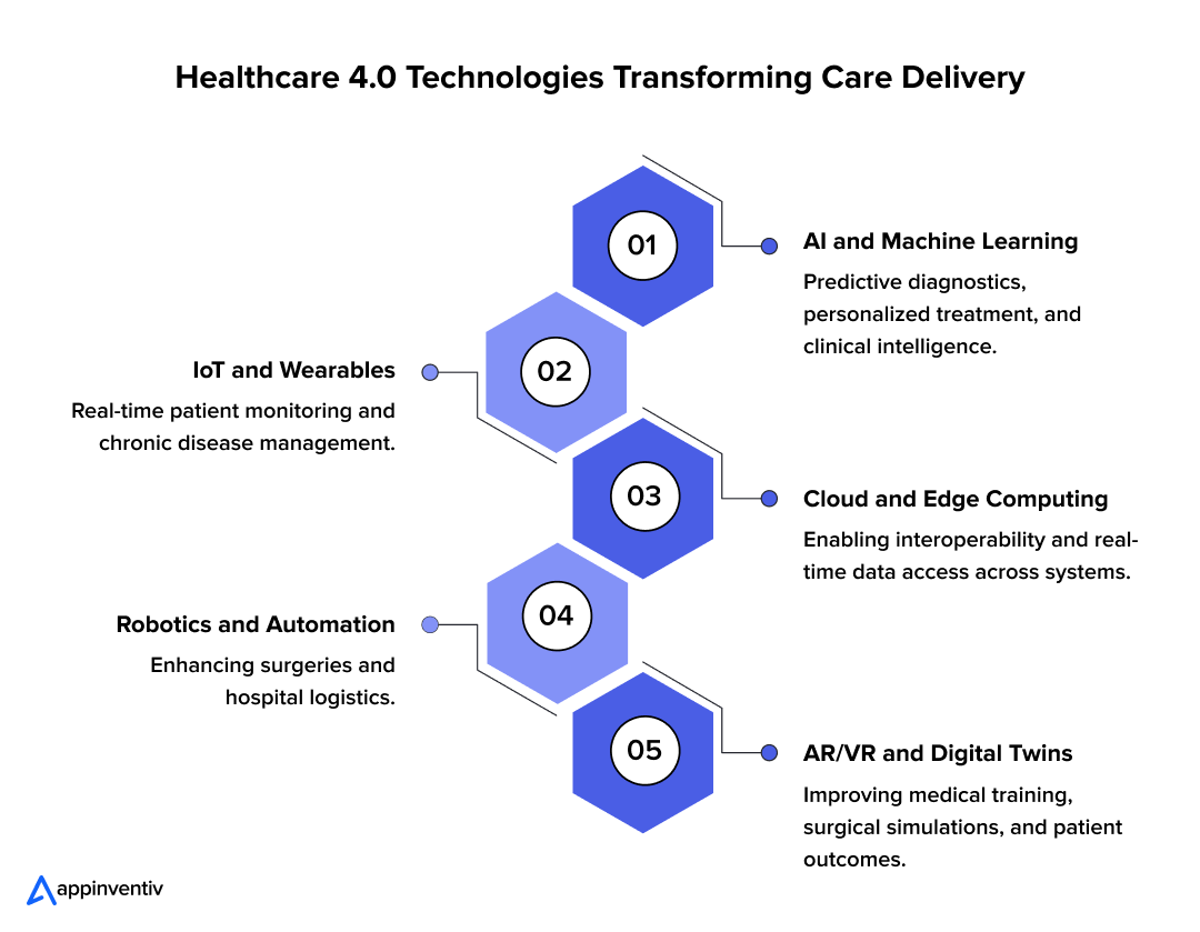 Healthcare 4.0 technologies Healthcare 4.0 technologies