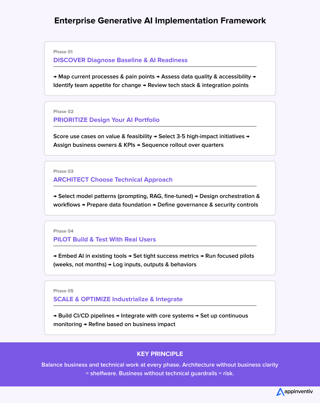 Five-phase enterprise generative AI implementation framework showing progression from discovery to scaled optimization with measurable ROI. Five-phase enterprise generative AI implementation framework showing progression from discovery to scaled optimization with measurable ROI.