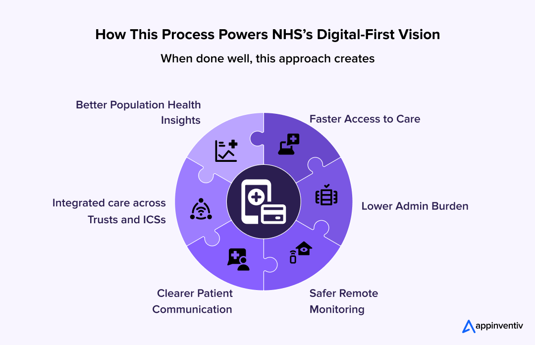 How Custom Healthcare App Development Powers Digital-First NHS Care 