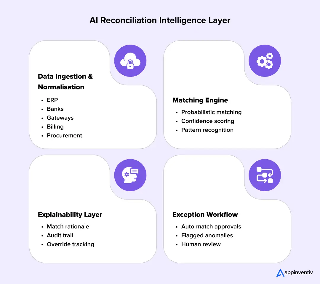 AI Re reconciliation Intelligence Layer AI Re reconciliation Intelligence Layer