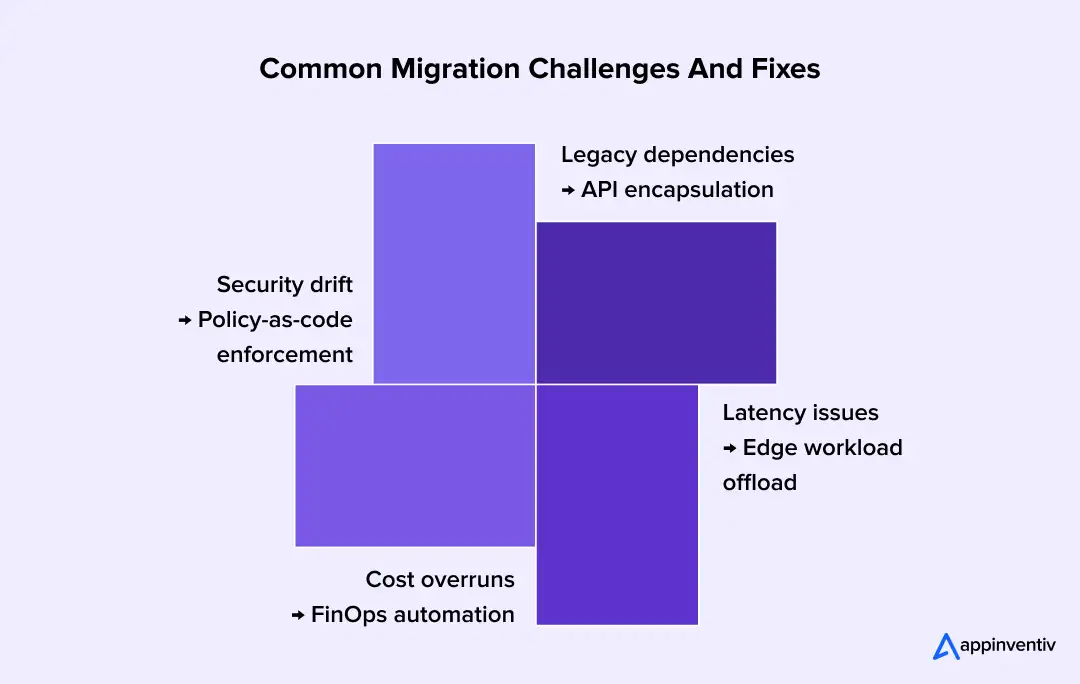 Cloud migration challenges solutions Cloud migration challenges solutions