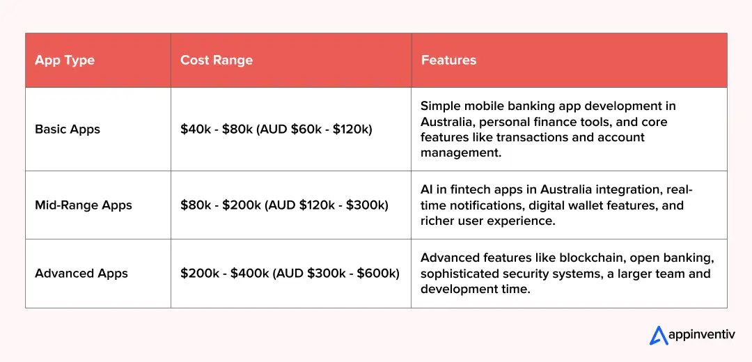 Costs of Developing a FinTech App in Australia Costs of Developing a FinTech App in Australia