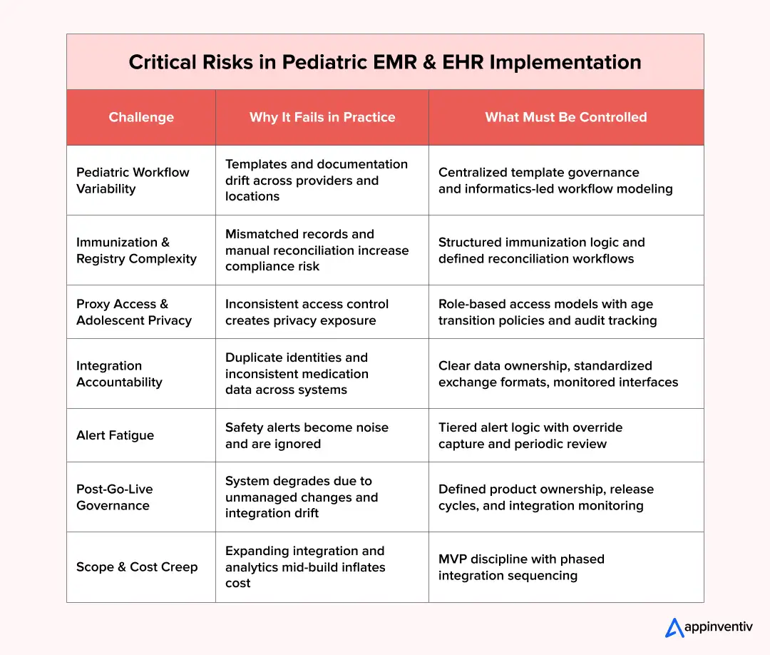 Critical Risks in Pediatric EMR & EHR Implementation Critical Risks in Pediatric EMR & EHR Implementation