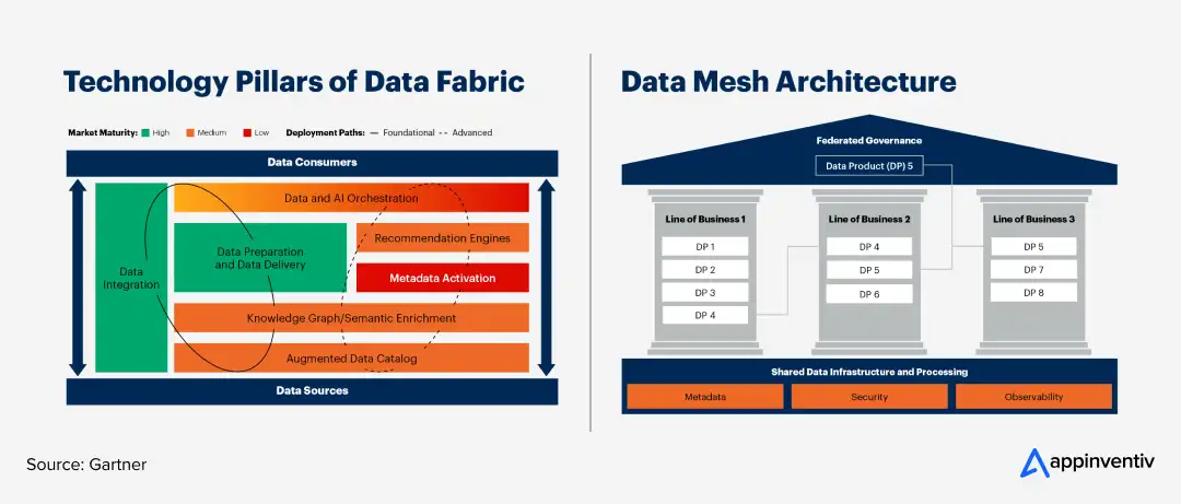data mesh vs data fabric architecture and technology pillars 