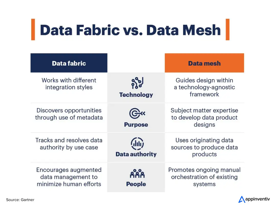 data mesh vs data fabric difference