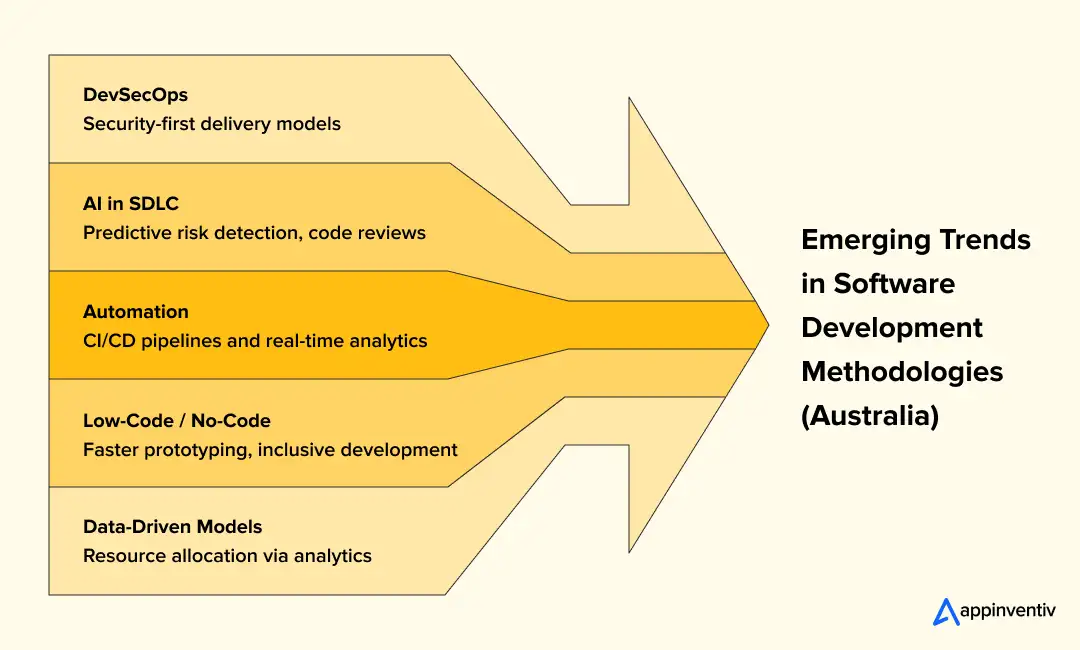 Australian software development trends