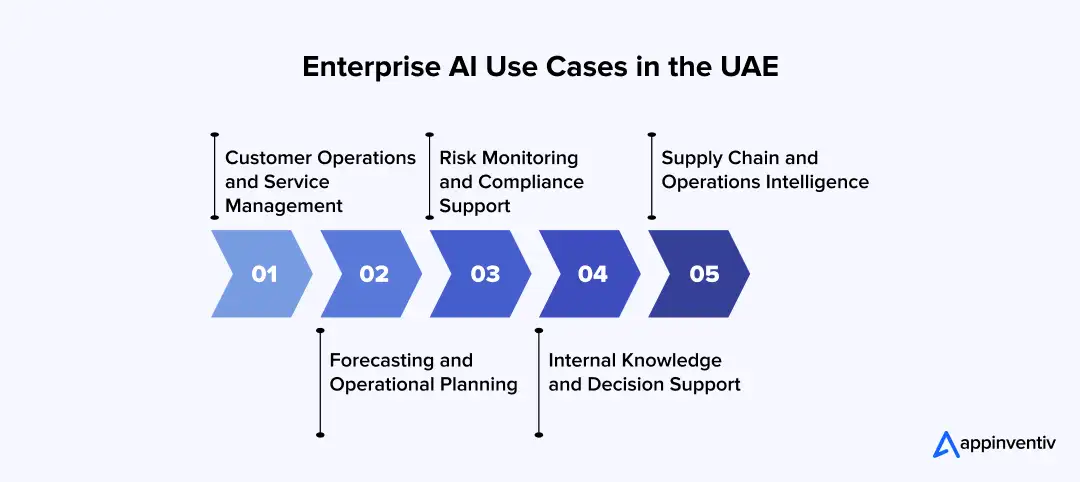 Enterprise AI Use Cases in the UAE