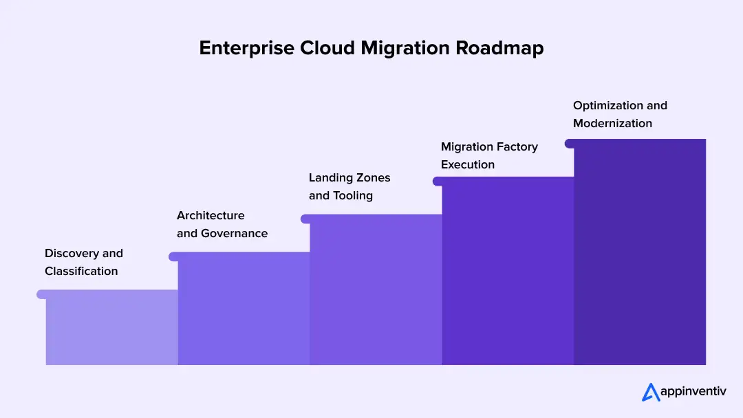 Enterprise Cloud Migration Roadmap Enterprise Cloud Migration Roadmap