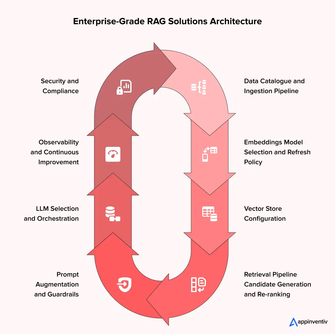 Building an Enterprise-Grade RAG Solutions Architecture