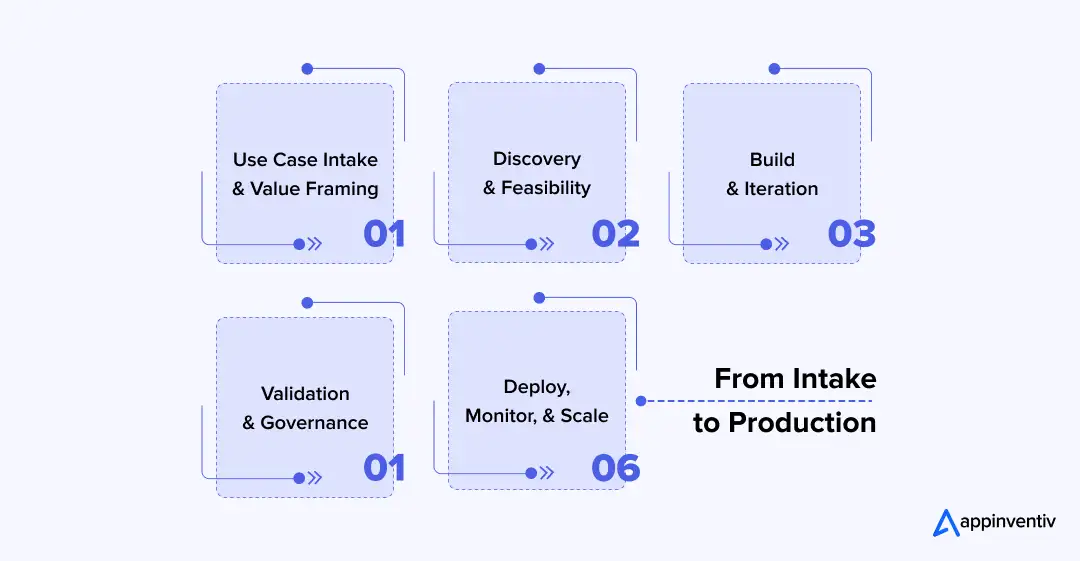 From Intake to Production