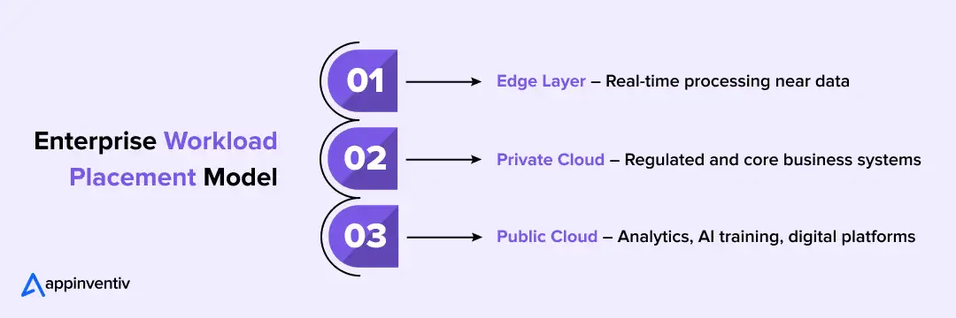 Enterprise Workload Placement Model Enterprise Workload Placement Model