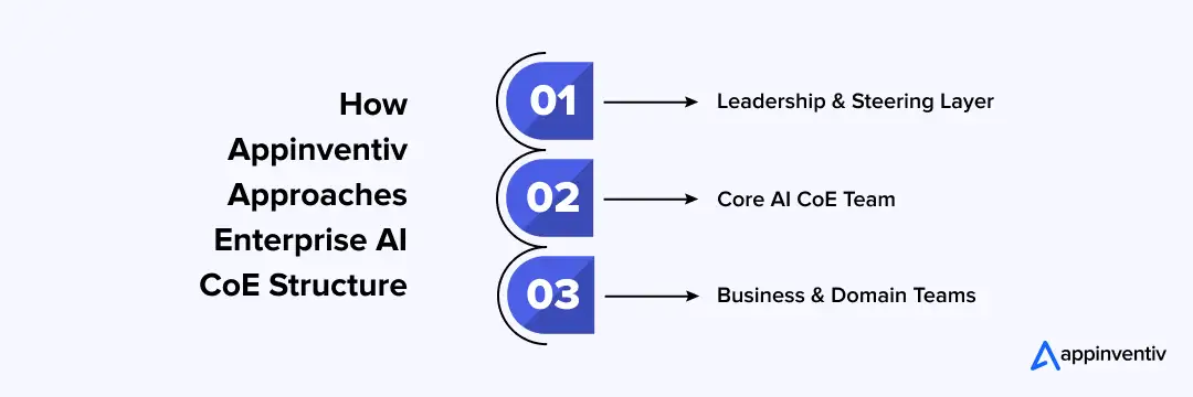 How Appinventiv Approaches Enterprise AI CoE Structure