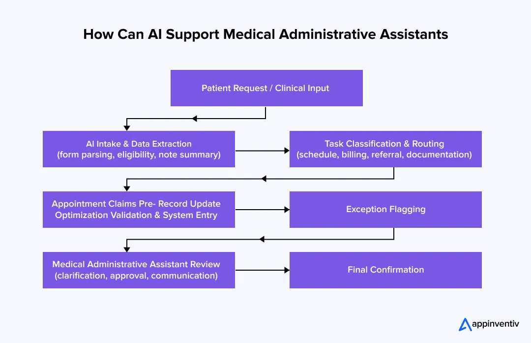 How Can AI Support Medical Administrative Assistants