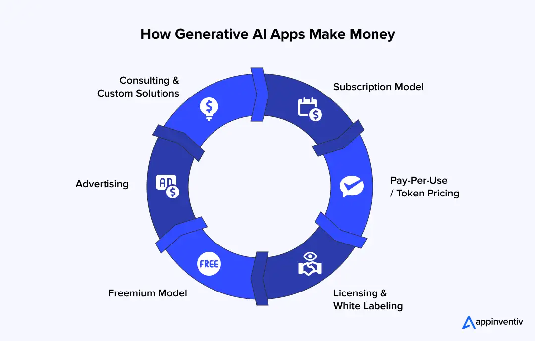 How Generative AI Apps Make Money How Generative AI Apps Make Money