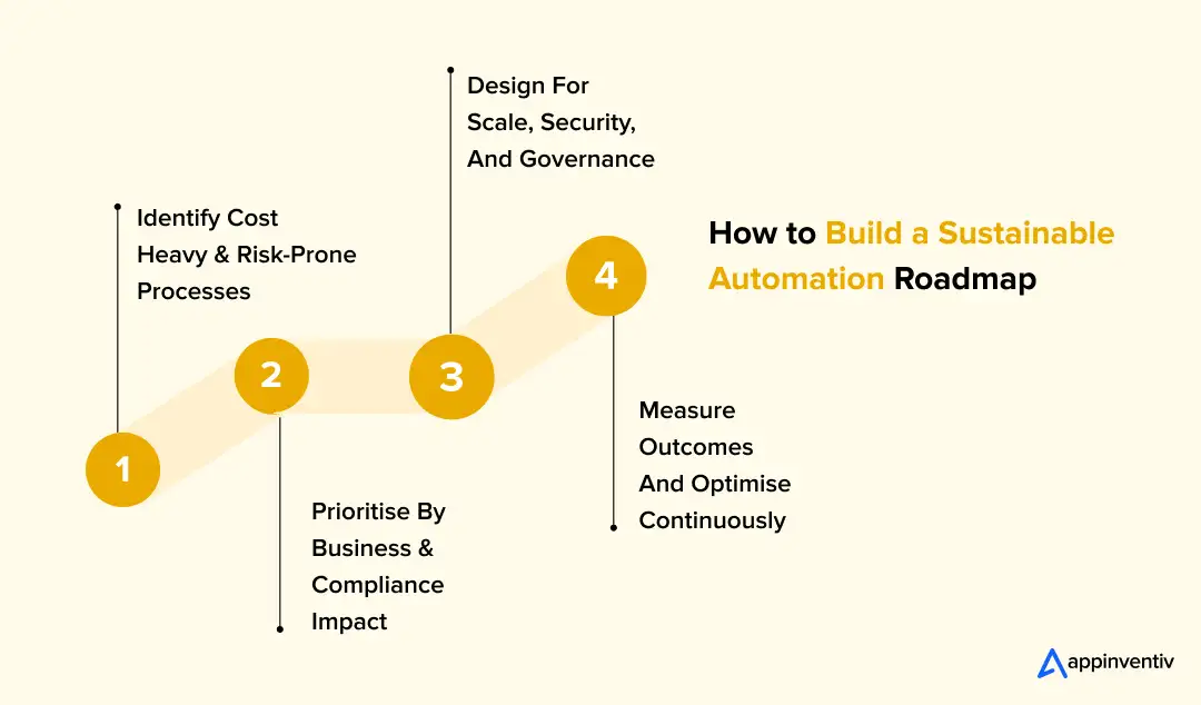 How to Build a Sustainable Automation Roadmap