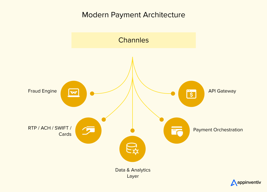 Modern Payment Architecture