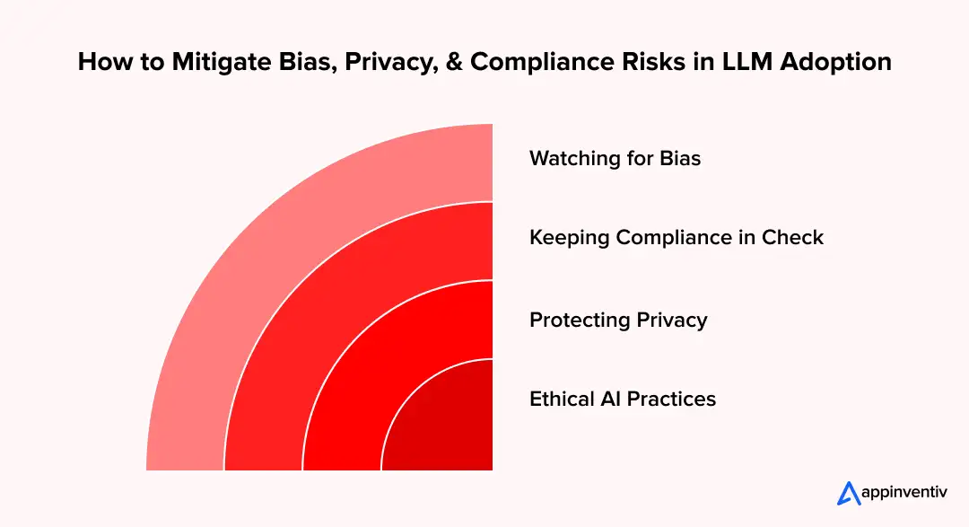 How to Mitigate Bias, Privacy, and Compliance Risks in LLM Adoption How to Mitigate Bias, Privacy, and Compliance Risks in LLM Adoption