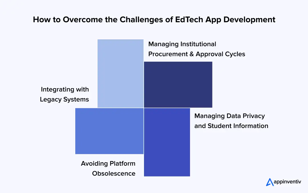 How to Overcome the Challenges of EdTech App Development