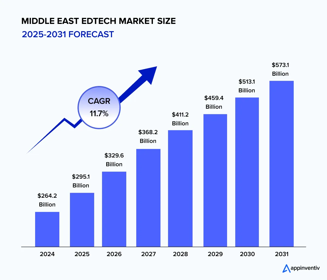 create bar graph like this alt text: Middle East EdTech market create bar graph like this alt text: Middle East EdTech market