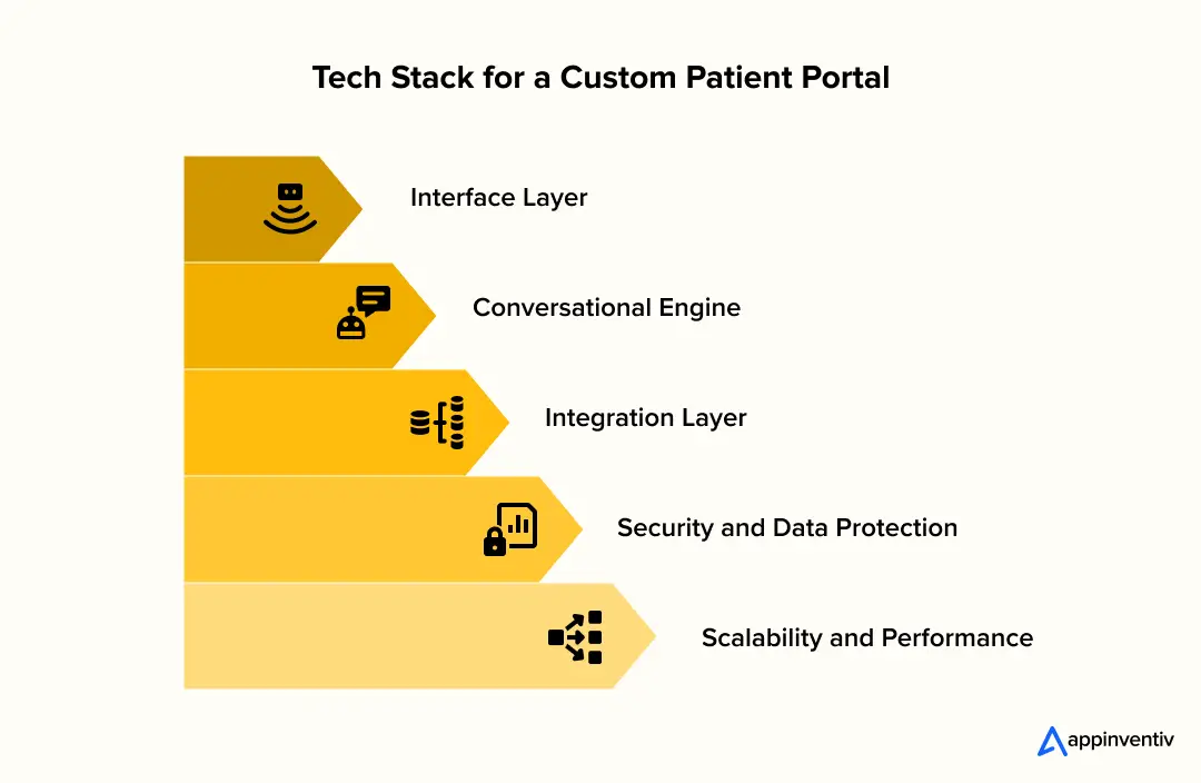 Core Architecture of an AI Chatbot for Education Platforms