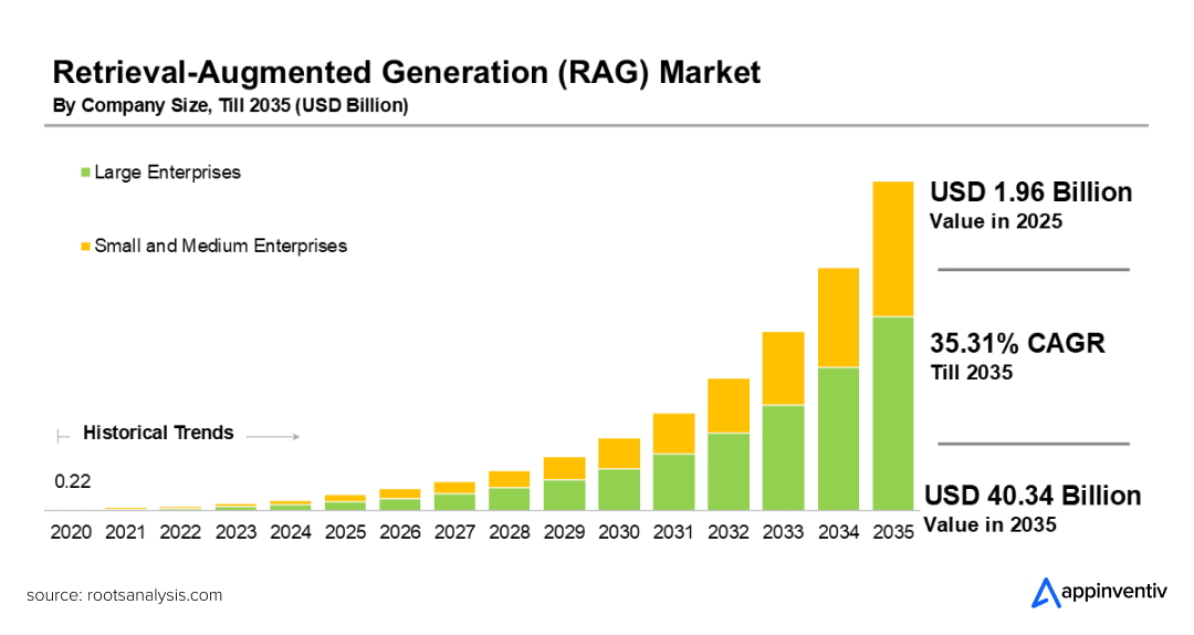 The RAG market The RAG market
