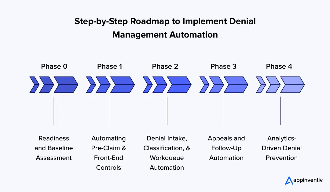 Step-by-Step Roadmap to Implement Denial Management Automation Step-by-Step Roadmap to Implement Denial Management Automation