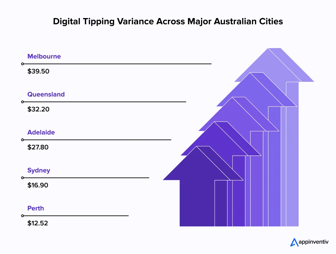 Digital Tipping Variance Across Major Australian Cities