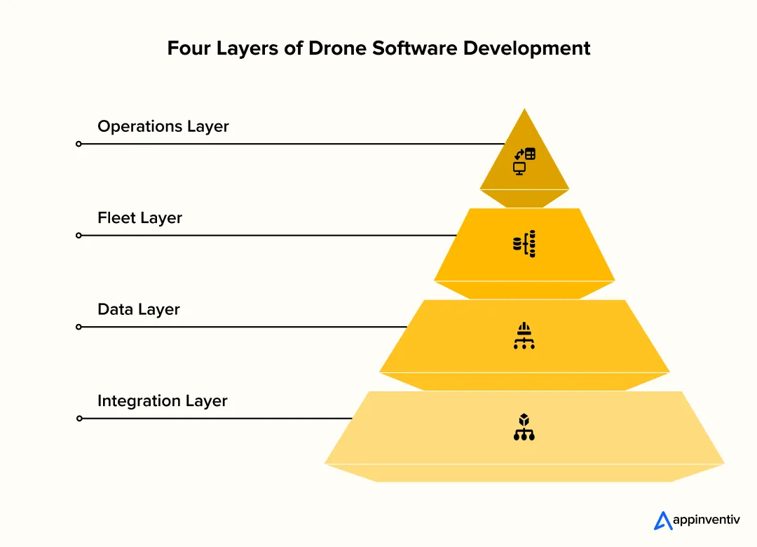 four layers of drone software development. four layers of drone software development.