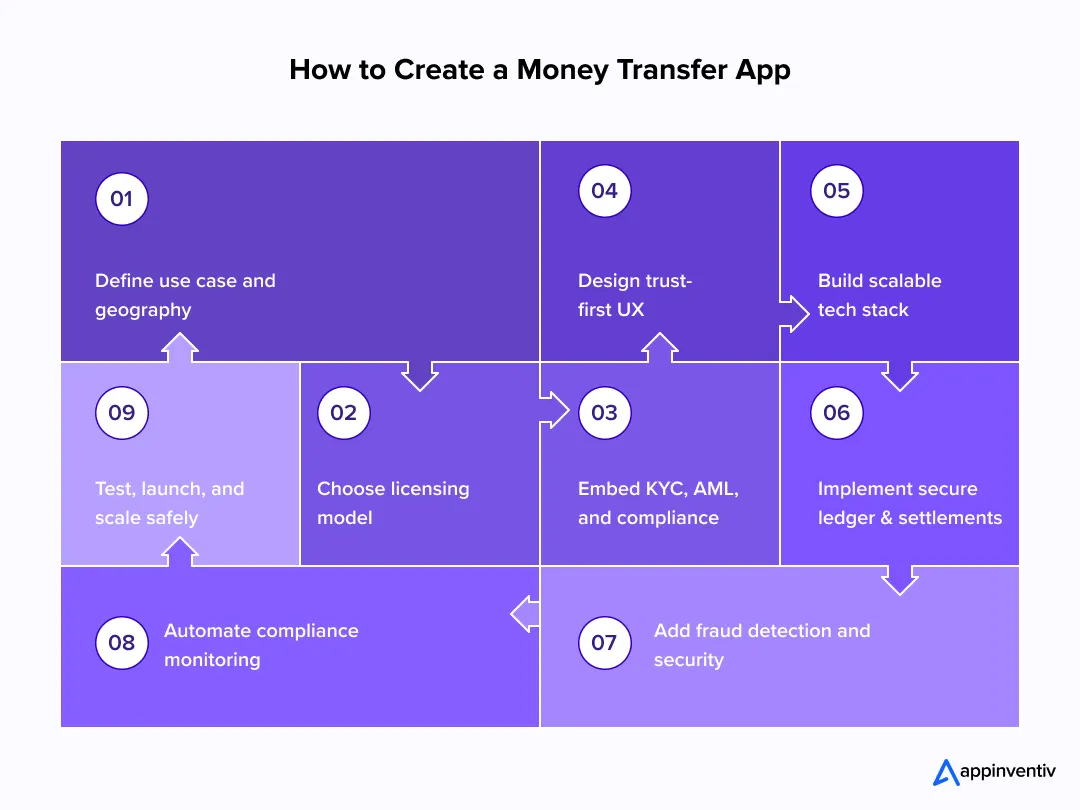 How to Create a Money Transfer App