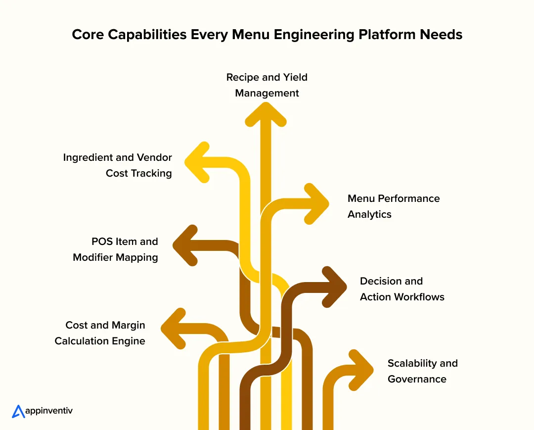 Core Capabilities Every Menu Engineering Platform Needs