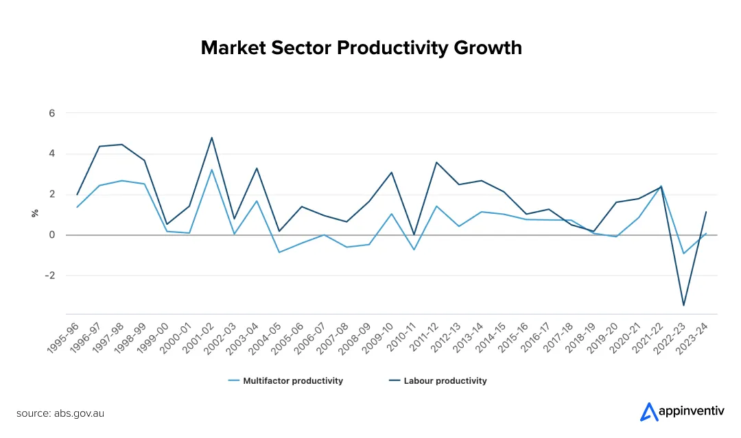 Market Sector Productivity Growth Market Sector Productivity Growth