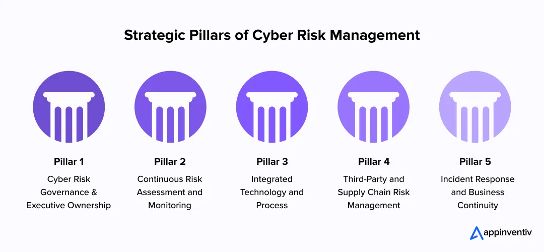 Key pillars for effective cybersecurity risk management