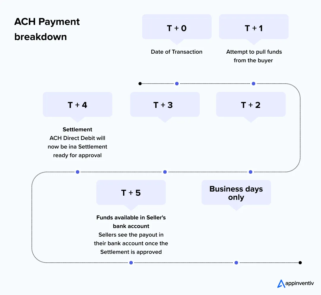ACH Payment breakdown