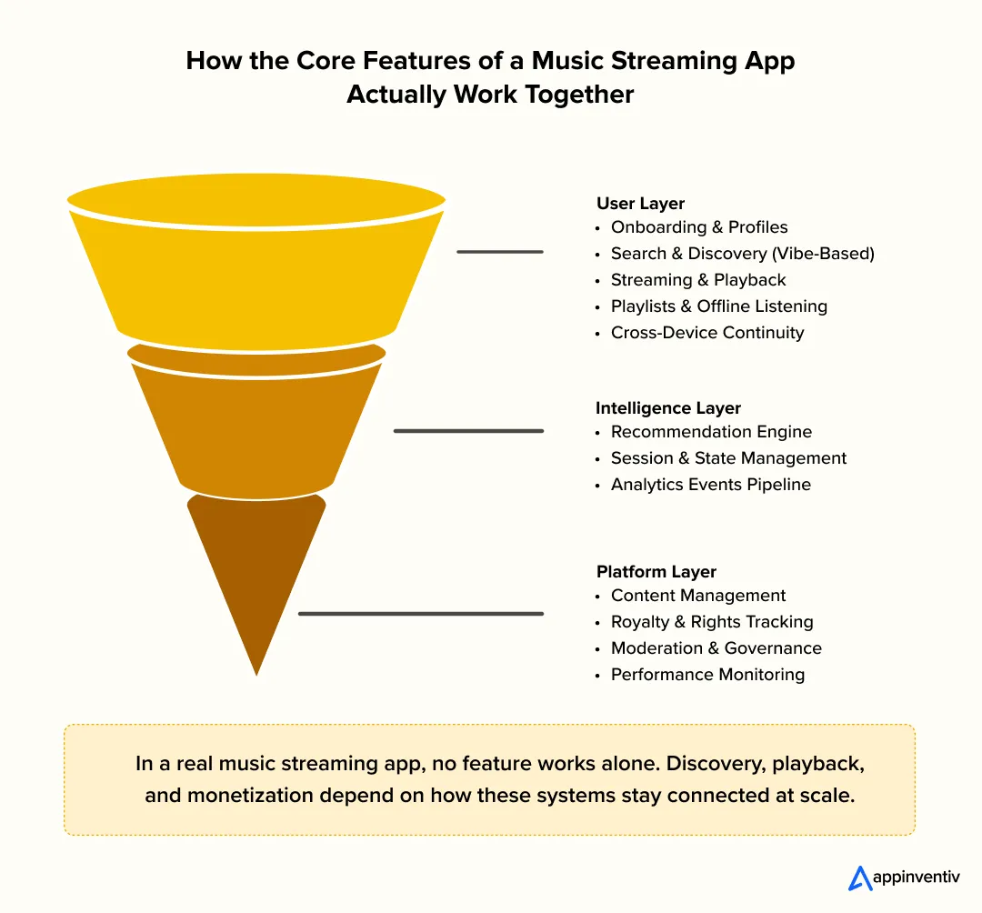 Working of Core Features of a Music Streaming App