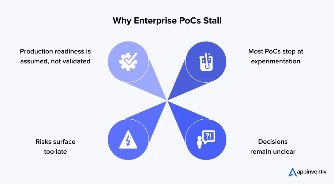 Enterprise PoC Failure Rates
