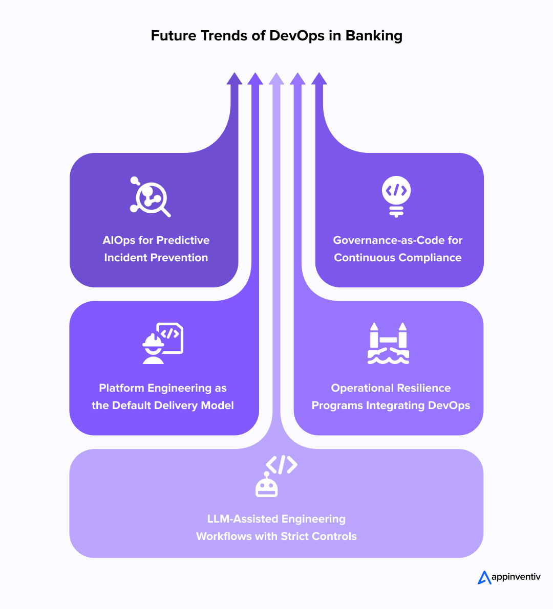 Future Trends of DevOps in Banking Future Trends of DevOps in Banking