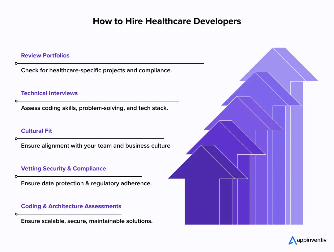 steps for hiring healthcare developers steps for hiring healthcare developers