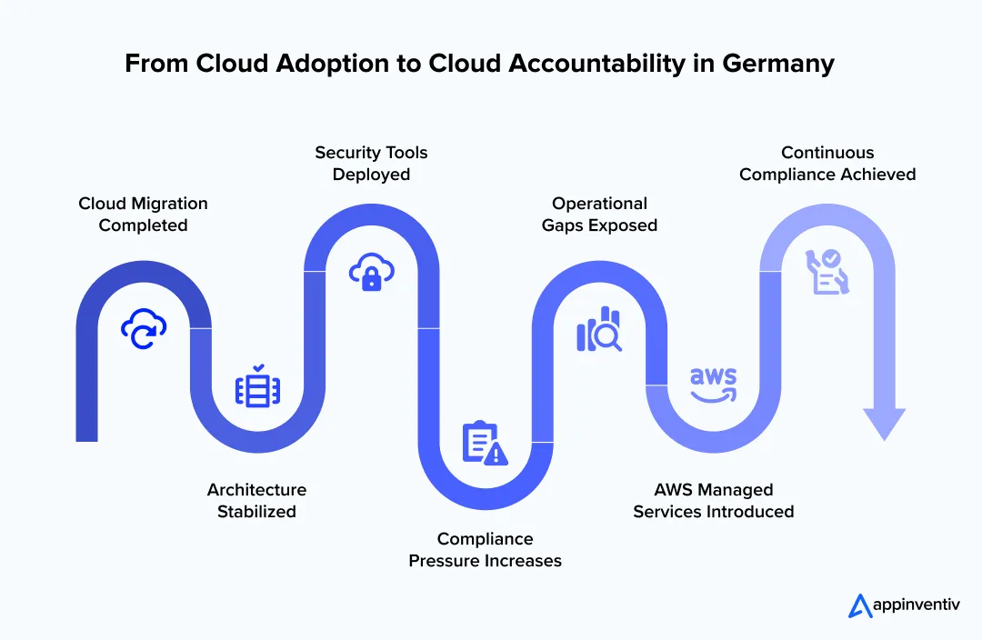 Cloud accountability maturity journey